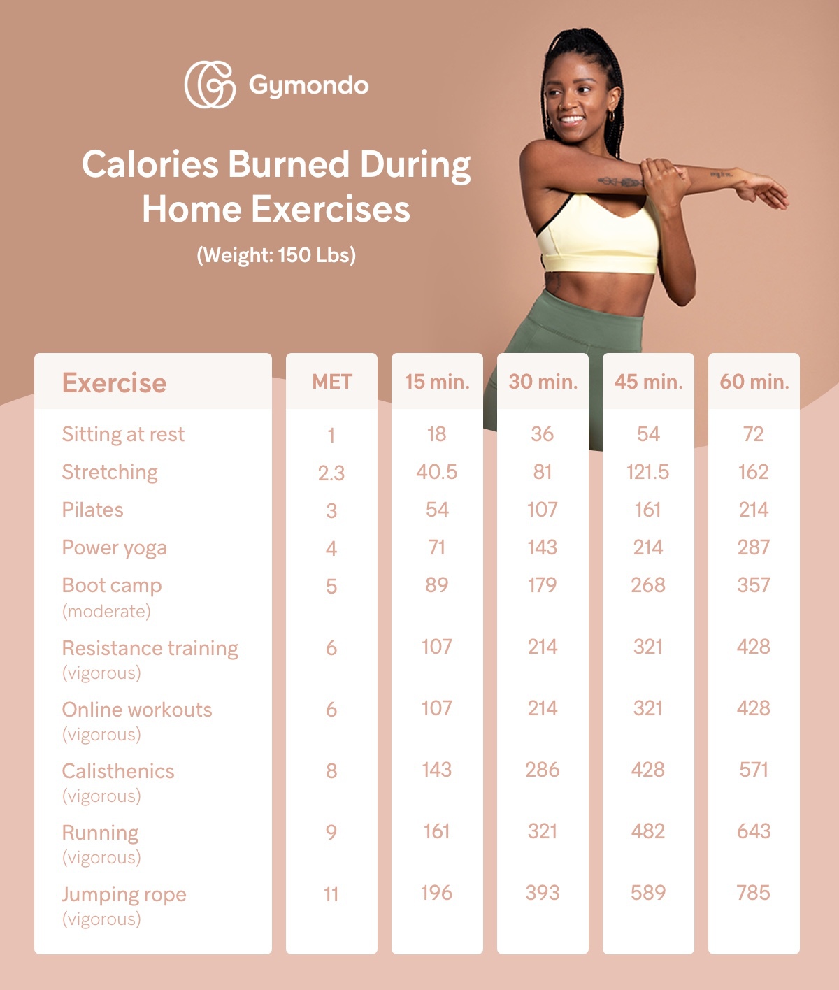 Burn Calories Chart